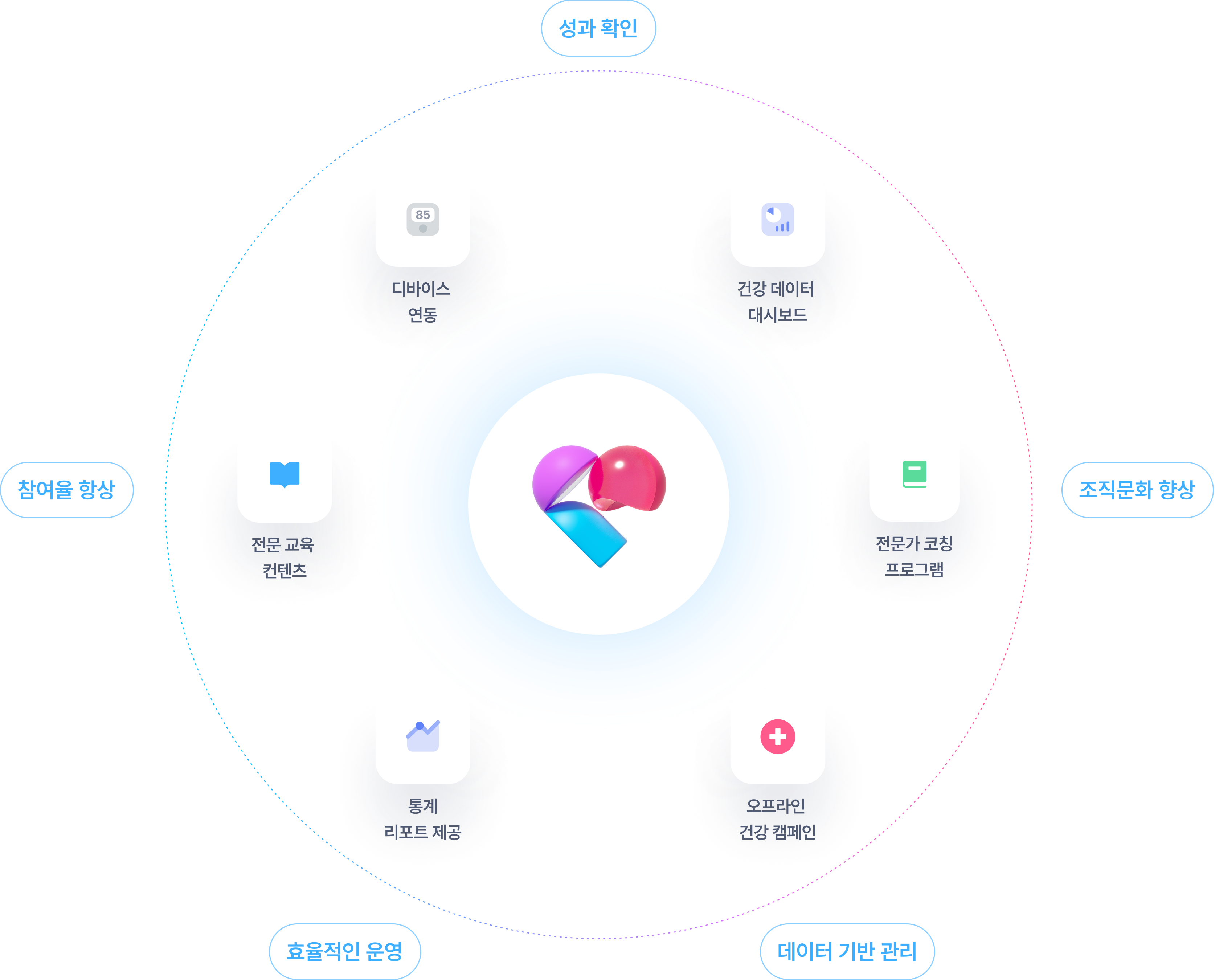 EAP 서비스 - 성과 확인, 참여율 향상, 조직문화 향상, 효율적인 운영, 데이터 기반 관리